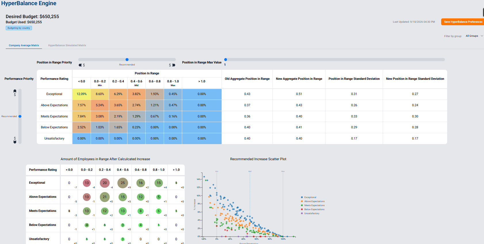 HyperEquity HyperBalance screen for tuning a merit matrix and allocating the complete budget