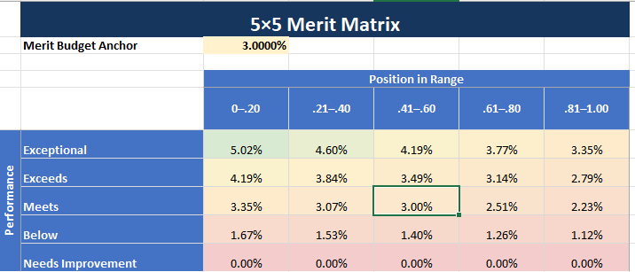 A traditional 5 by 5 merit matrix built in a spreadsheet